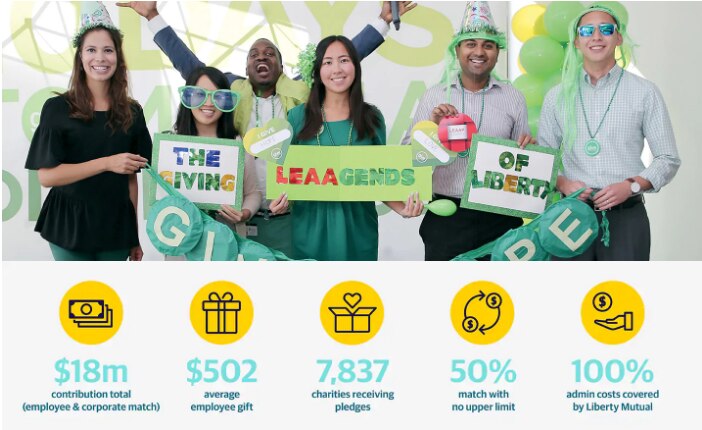 Give with Liberty statistics: $18,000,000 contribution total (employee & corporate match), $502 average employee gift, 7,837 charities receiving pledges, 50% match with no upper limit, 100% admin costs covered by Liberty Mutual.