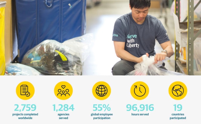 Give with Liberty statistics: 2,759 projects completed worldwide, 1,284 agencies served, 55% global employee participation, 96,916 hours served, 19 countries participated